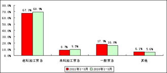 2011年一季度電子信息產(chǎn)品進(jìn)出口保持同步增長(zhǎng)
