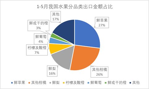 2020年1 5月梨產品進出口概況