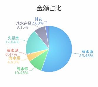 浙江省8月份水海產品進出口行情分析 進口同比銳減57.11%，進出口整體走勢解析