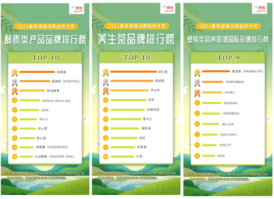京東“2021春季健康消費趨勢大賞” 智能社交引領(lǐng)家用健身潮流，健康咨詢需求激增